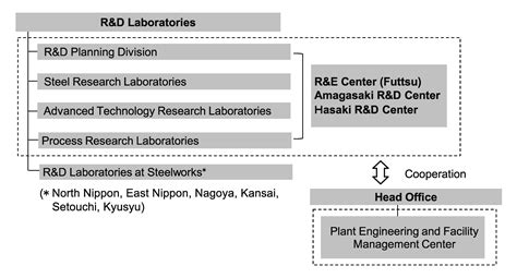 Our R&D organization .